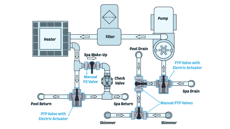 A diagram of a standard pool valve system A diagram of a standard pool valve system