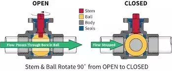 Ball valve opening direction Ball valve opening direction