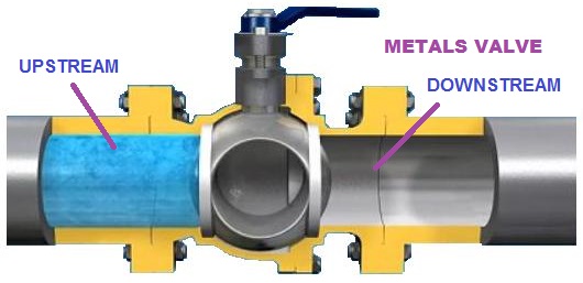 Bi directional ball valve Bi directional ball valve