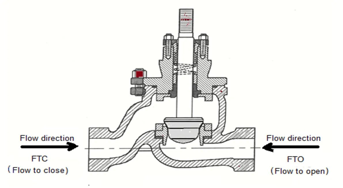 Control valve flow up or down Control valve flow up or down