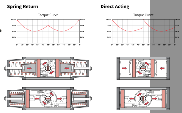 Diagram of a scotch yoke pneumatic actuator Diagram of a scotch yoke pneumatic actuator