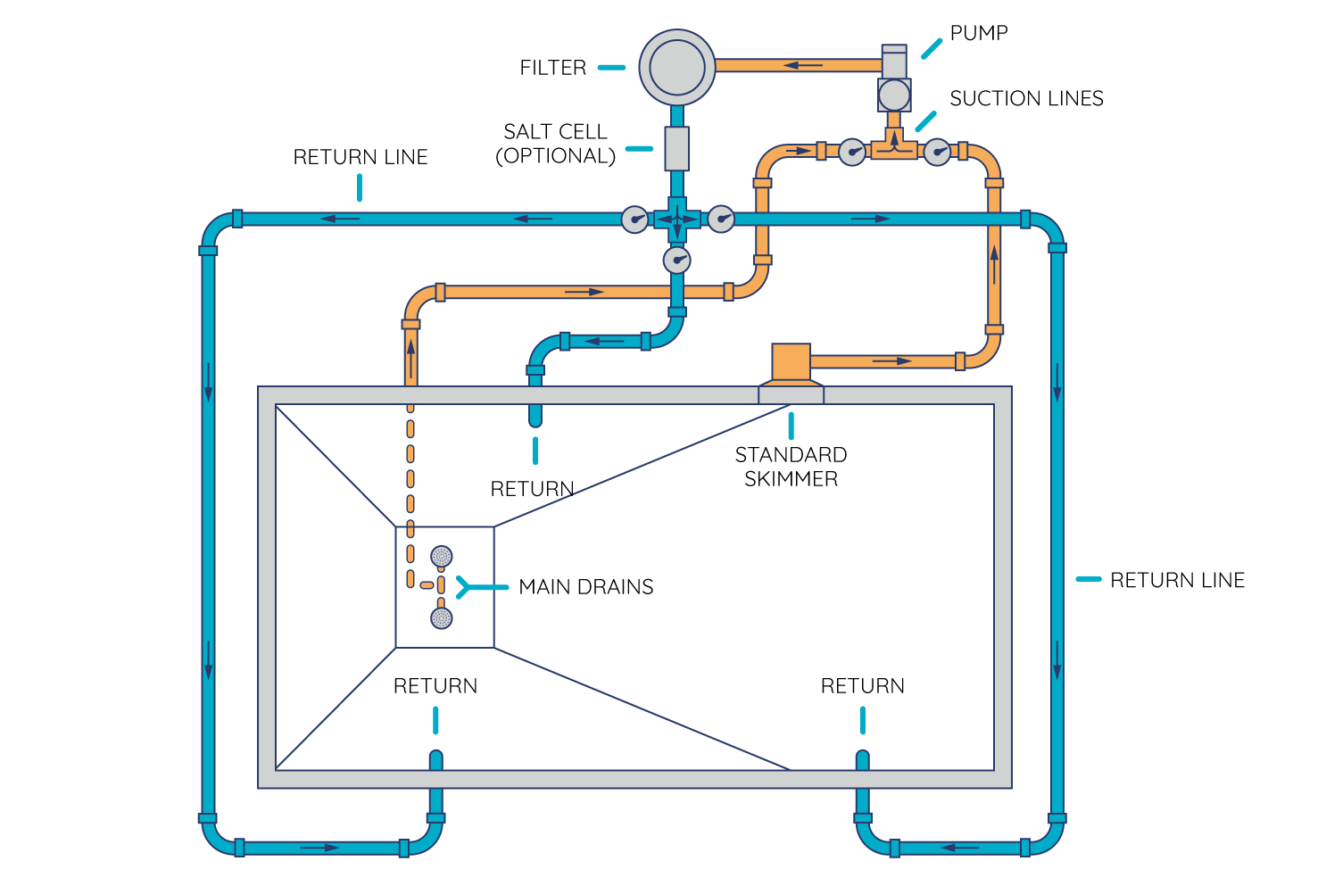 Suction line and return line diagram Suction line and return line diagram